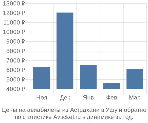 Авиабилеты из Астрахани в Уфу цены