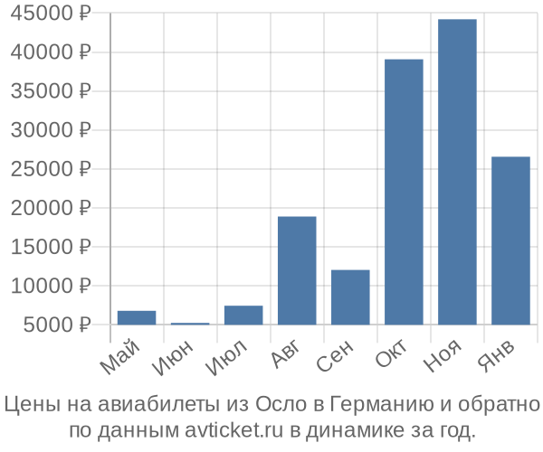 Цены на авиабилеты из Осло в по месяцам Цены на авиабилеты из Осло в по месяцам