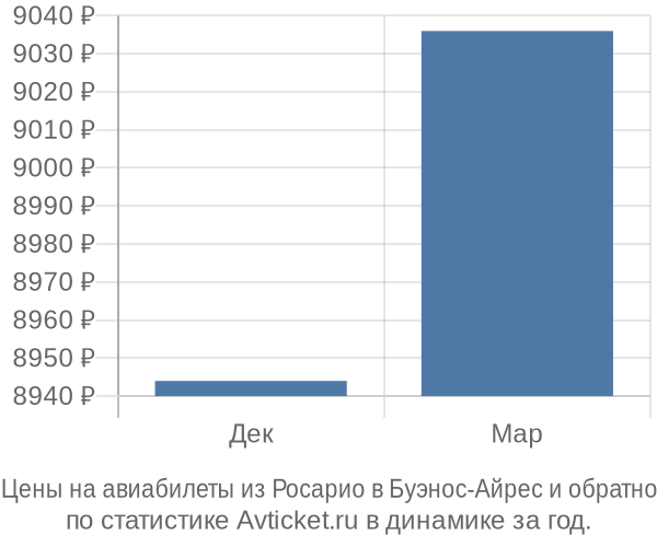 Авиабилеты из Росарио в Буэнос-Айрес цены