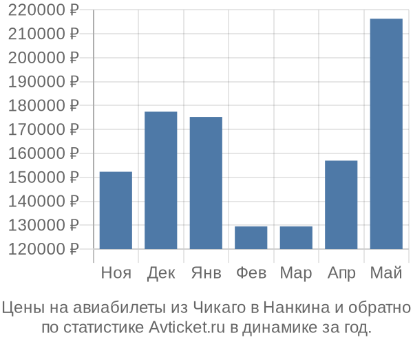 Авиабилеты из Чикаго в Нанкина цены