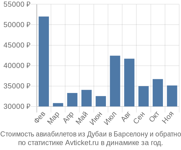 Стоимость авиабилетов из Дубаи в Барселону