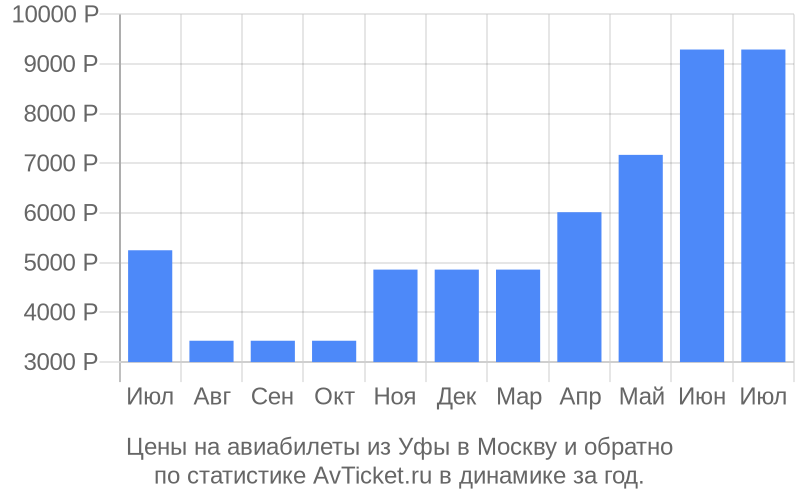 Цены на авиабилеты из Уфы в Москву Цены на авиабилеты из Уфы в Москву