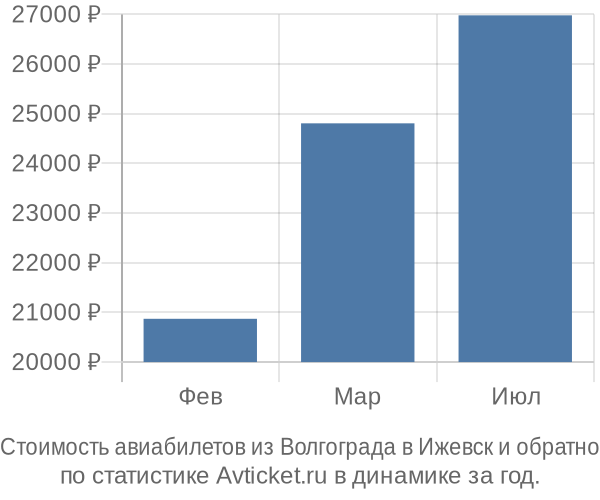 График изменения цен на авиабилеты из Волгограда в Ижевск Стоимость авиабилетов из Волгограда в Ижевск