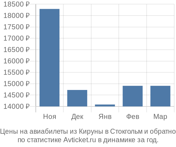 Авиабилеты из Кируны в Стокгольм цены