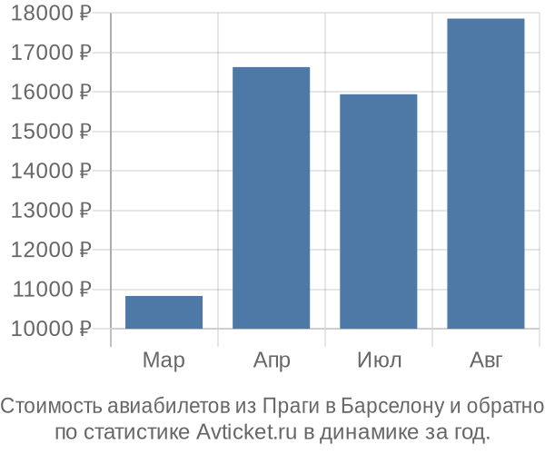 Стоимость авиабилетов из Праги в Барселону