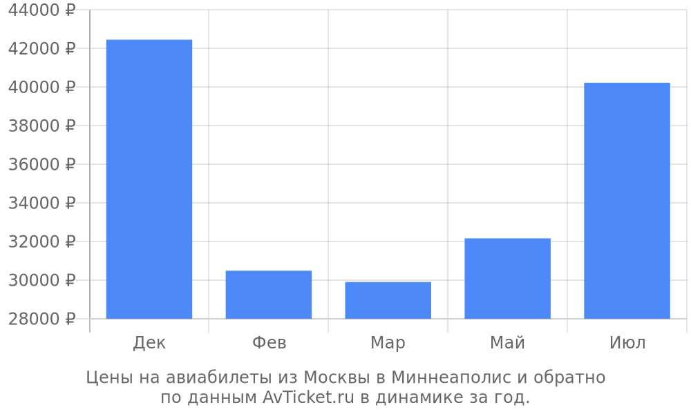 Цены на авиабилеты из Москвы в Миннеаполис по месяцам Цены на авиабилеты из Москвы в Миннеаполис по месяцам