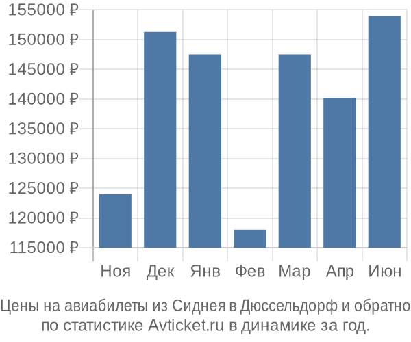 Авиабилеты из Сиднея в Дюссельдорф цены