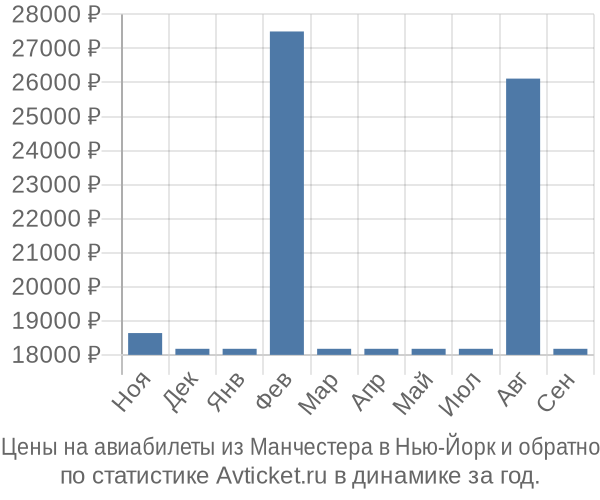 Авиабилеты из Манчестера в Нью-Йорк цены