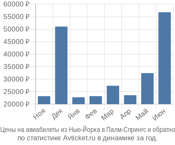 Авиабилеты из Нью-Йорка в Палм-Спрингс цены