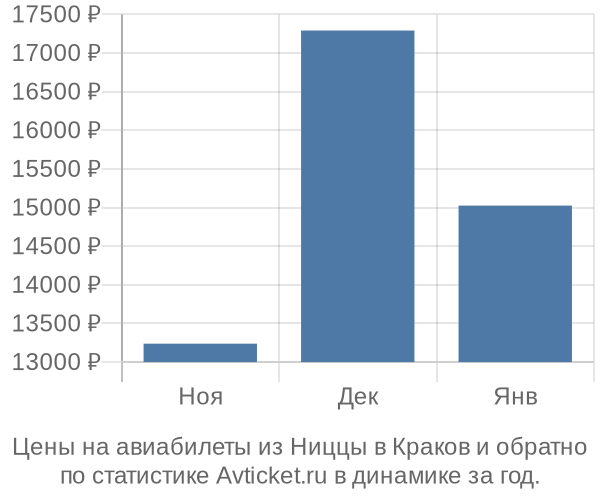 Авиабилеты из Ниццы в Краков цены