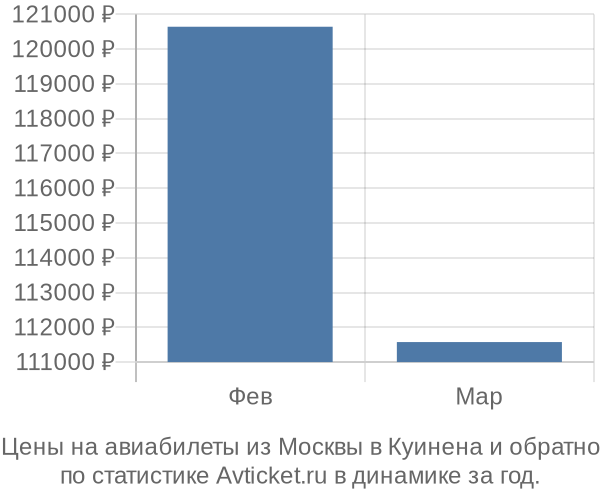 Авиабилеты из Москвы в Куинена цены