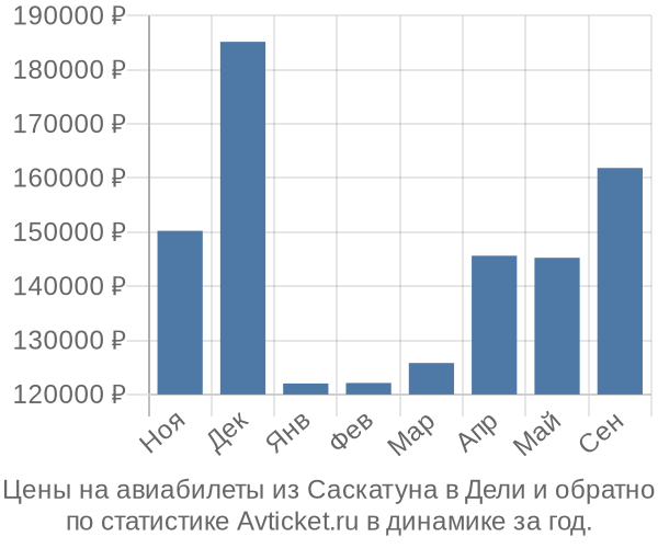 Авиабилеты из Саскатуна в Дели цены