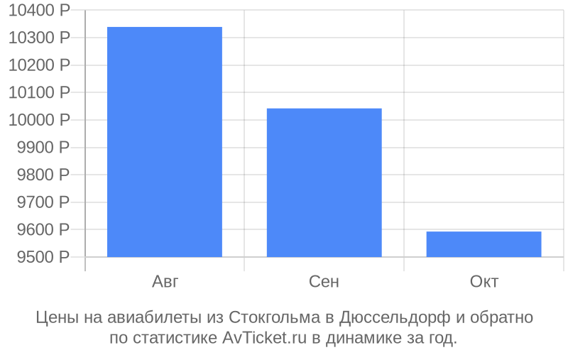 График изменения цены на самолет из Стокгольма в Дюссельдорф Стоимость билетов из Стокгольма в Дюссельдорф