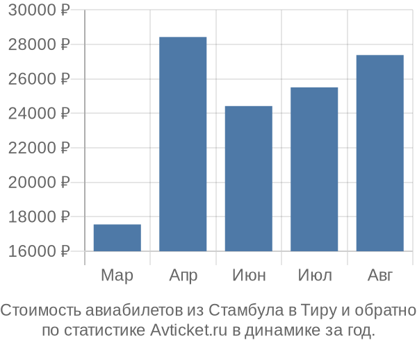 Стоимость авиабилетов из Стамбула в Тиру