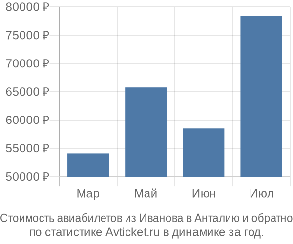 График изменения цен на авиабилеты из Иванова в Анталию Стоимость авиабилетов из Иванова в Анталию