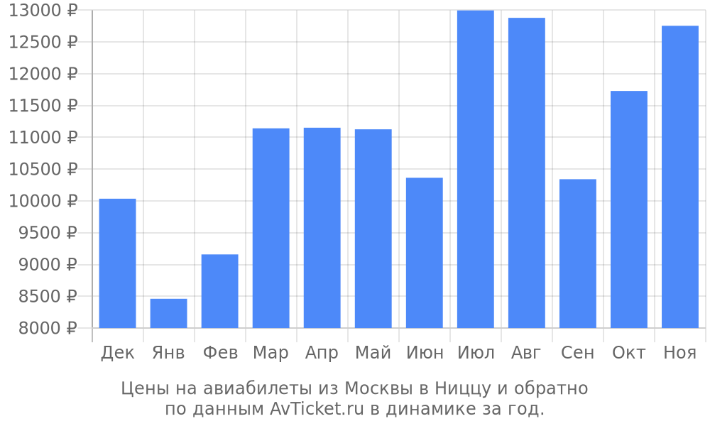 Цены на авиабилеты из Москвы в Ниццу по месяцам Цены на авиабилеты из Москвы в Ниццу по месяцам