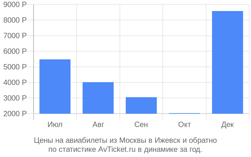 Цены на авиабилеты из Москвы в Ижевск Цены на авиабилеты из Москвы в Ижевск