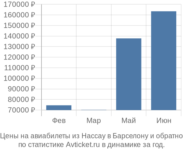 Авиабилеты из Нассау в Барселону цены
