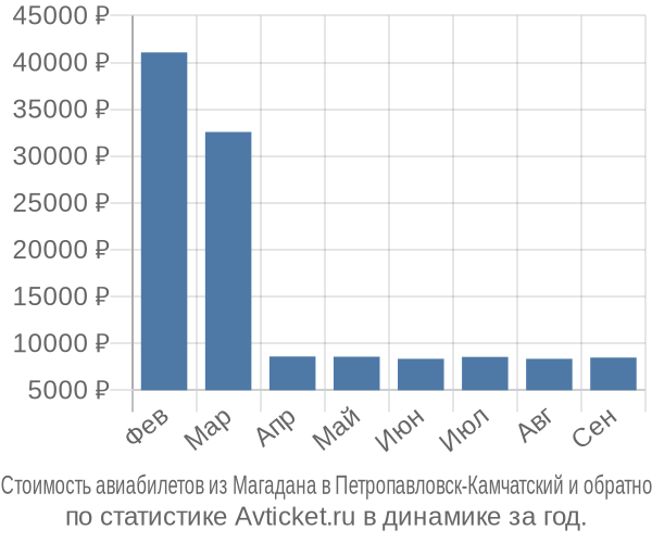 Стоимость авиабилетов из Магадана в Петропавловск-Камчатский