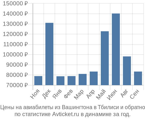 Авиабилеты из Вашингтона в Тбилиси цены