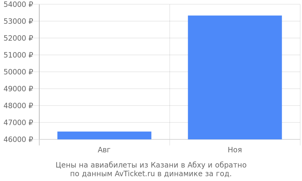 Цены на авиабилеты из Казани в Абху по месяцам Цены на авиабилеты из Казани в Абху по месяцам