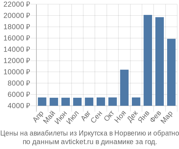 Цены на авиабилеты из Иркутска в  по месяцам