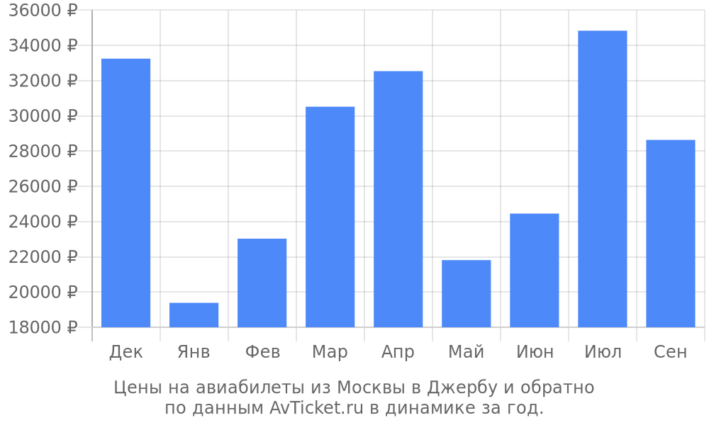 Цены на авиабилеты из Москвы в Джербу по месяцам Цены на авиабилеты из Москвы в Джербу по месяцам