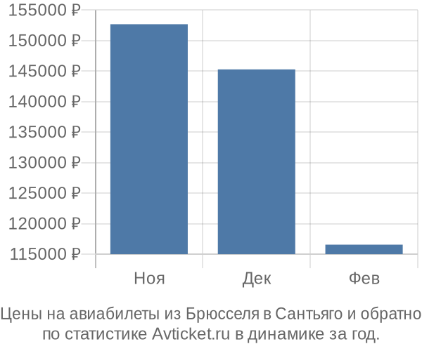 Авиабилеты из Брюсселя в Сантьяго цены