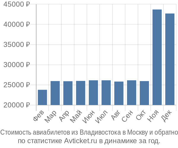 Стоимость авиабилетов из Владивостока в Москву