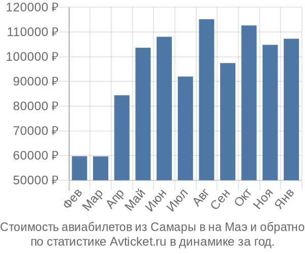 Стоимость авиабилетов из Самары в на Маэ