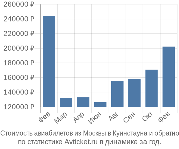 Стоимость авиабилетов из Москвы в Куинстауна