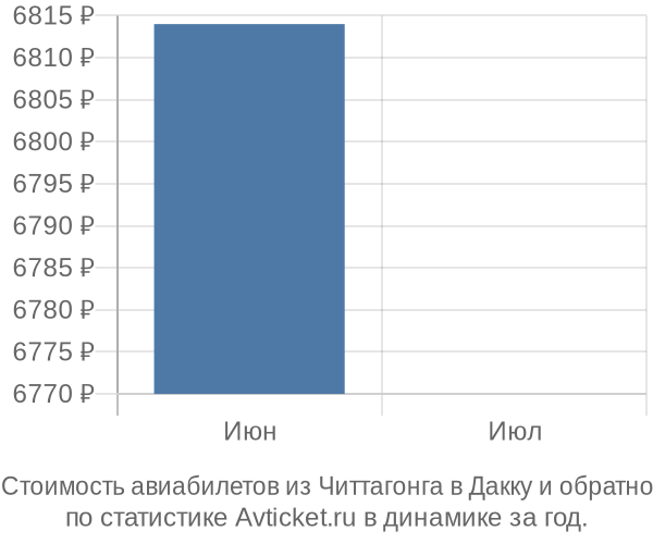 Стоимость авиабилетов из Читтагонга в Дакку