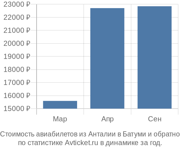 Стоимость авиабилетов из Анталии в Батуми