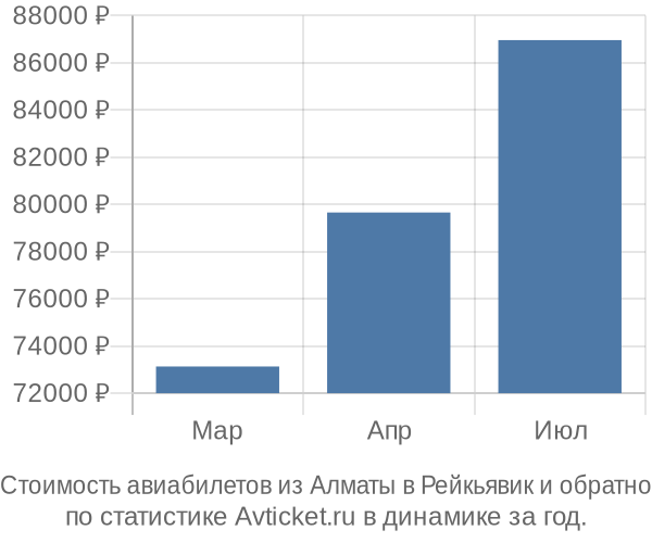 Стоимость авиабилетов из Алматы в Рейкьявик