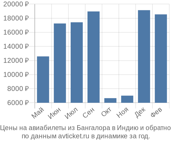 Цены на авиабилеты из Бангалора в по месяцам Цены на авиабилеты из Бангалора в по месяцам