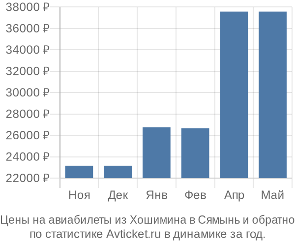 Авиабилеты из Хошимина в Сямынь цены