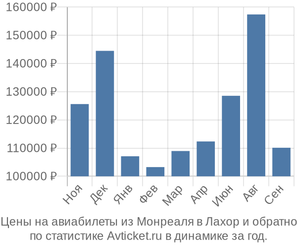 Авиабилеты из Монреаля в Лахор цены