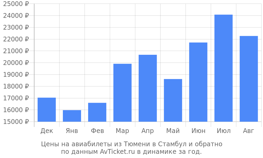 Цены на авиабилеты из Тюмени в Стамбул по месяцам Цены на авиабилеты из Тюмени в Стамбул по месяцам