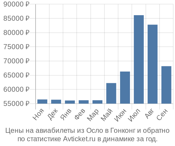 Авиабилеты из Осло в Гонконг цены