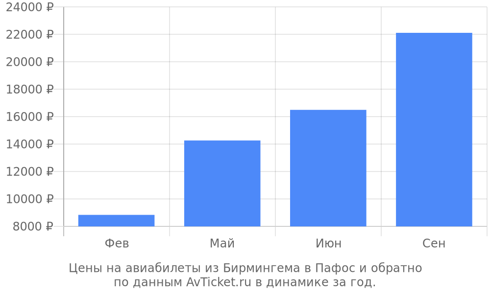 Цены на авиабилеты из Бирмингема в Пафос по месяцам Цены на авиабилеты из Бирмингема в Пафос по месяцам