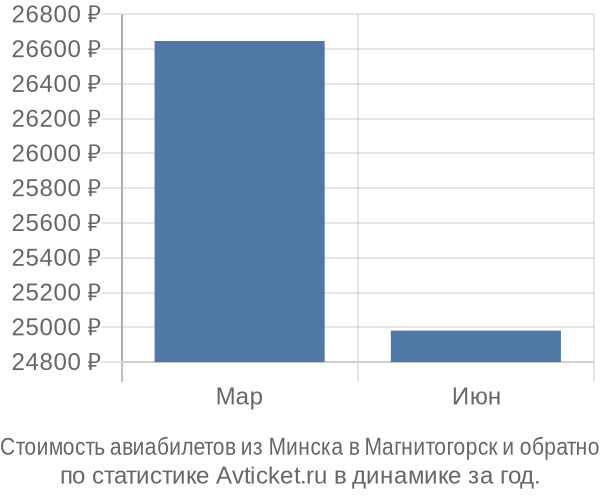 Стоимость авиабилетов из Минска в Магнитогорск