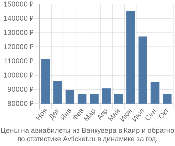 Авиабилеты из Ванкувера в Каир цены