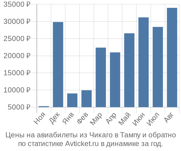 Авиабилеты из Чикаго в Тампу цены