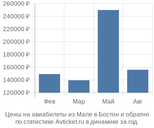 Авиабилеты из Мале в Бостон цены