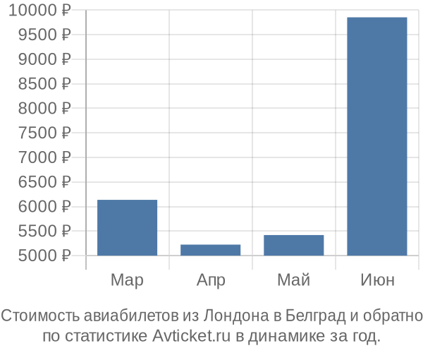 Стоимость авиабилетов из Лондона в Белград