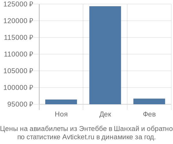 Авиабилеты из Энтеббе в Шанхай цены