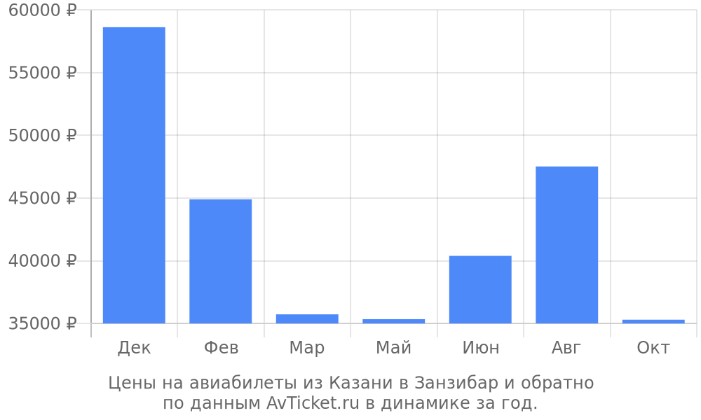 Цены на авиабилеты из Казани в Занзибар по месяцам Цены на авиабилеты из Казани в Занзибар по месяцам