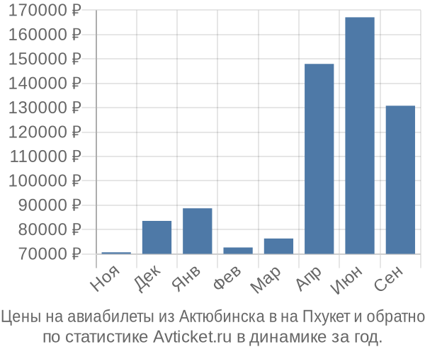 Авиабилеты из Актюбинска в на Пхукет цены