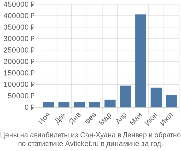 Авиабилеты из Сан-Хуана в Денвер цены