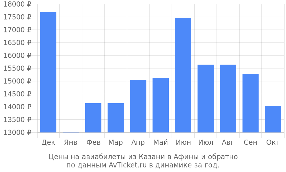 Цены на авиабилеты из Казани в Афины по месяцам Цены на авиабилеты из Казани в Афины по месяцам